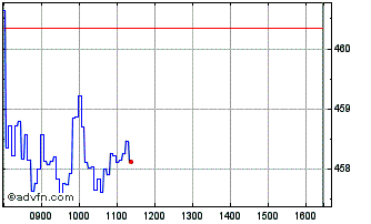 Intraday N429S Chart