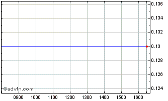 Intraday N617S Chart
