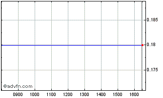 Intraday N957S Chart