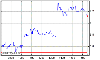Intraday N959S Chart