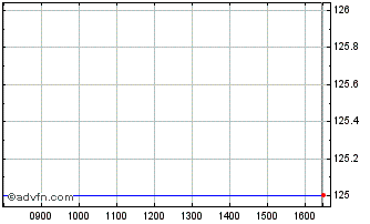 Intraday GDF SUEZ Gdf5.950%16mar2... Chart