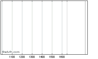 Intraday ORANGE LION XVI 1857 A1 ... Chart