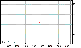 Intraday Nationale Nederlanden Ba... Chart