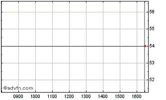 Intraday Republic of Portugal 1% ... Chart