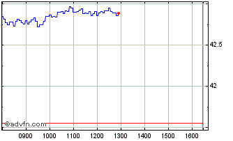 Intraday P112S Chart
