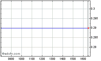 Intraday P119S Chart