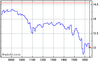 Intraday P596S Chart