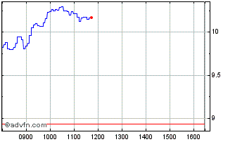 Intraday P798S Chart