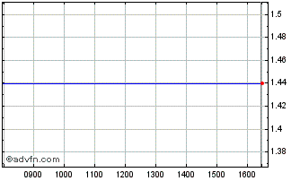 Intraday P832S Chart