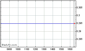 Intraday P922S Chart
