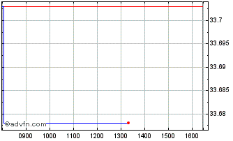 Intraday Amundi ETF ICAV Chart
