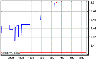 Intraday LYXOR UCITS ETF Pea Msci... Chart