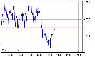 Intraday Lyxor UCITS ETF PEA NASD... Chart