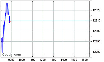 Intraday SBF 120 Net TR Chart