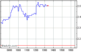 Intraday Q233S Chart