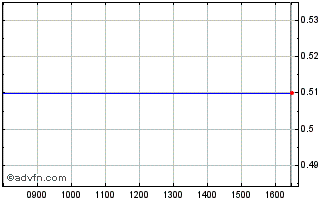 Intraday Q678S Chart