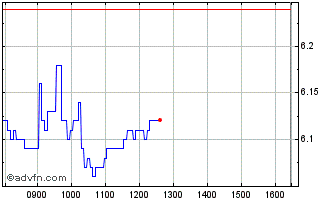 Intraday Q712S Chart