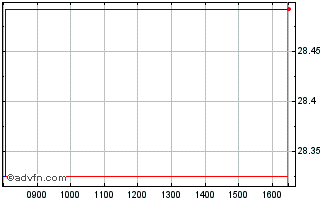 Intraday iShares Russell 1000 Val... Chart
