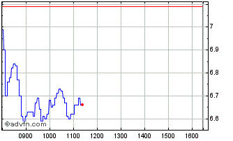 Intraday R223S Chart