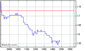 Intraday R649S Chart