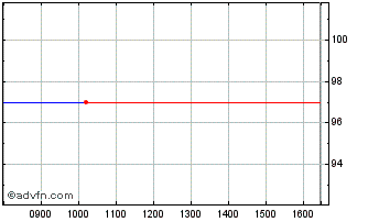 Intraday RCI 0.500% until 07/14/2... Chart