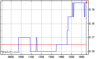 Intraday S295S Chart