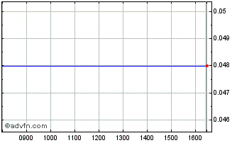 Intraday S528S Chart