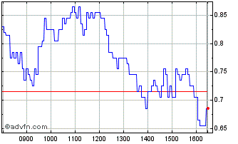 Intraday S548S Chart