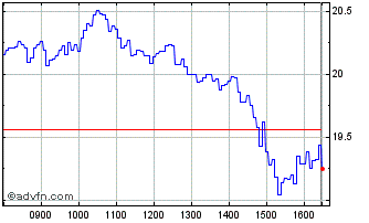 Intraday S559S Chart