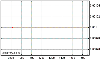 Intraday S564S Chart