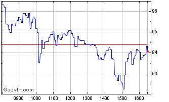 Intraday S569S Chart