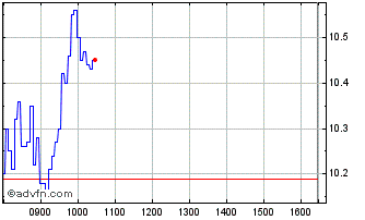 Intraday S574S Chart
