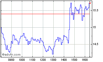 Intraday S589S Chart