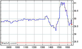 Intraday S593S Chart