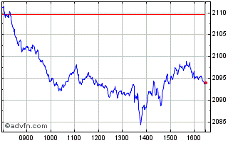 Intraday Euronext Sovereign Econo... Chart