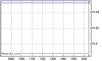 Intraday Euronext G Orange 261021... Chart