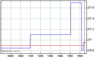 Intraday Amundi S&P 500 II UCITS ... Chart