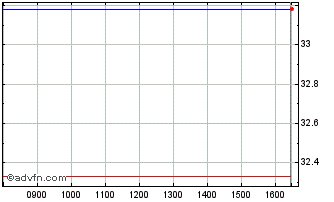Intraday Euronext S AXA 030323 PR... Chart
