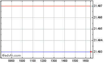 Intraday Euronext S Stellantis 03... Chart