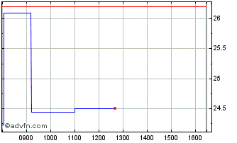 Intraday 21Shares Chart