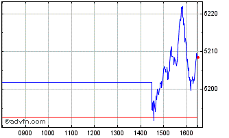 Intraday Euronext US Screened Cli... Chart