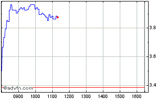 Intraday V589S Chart