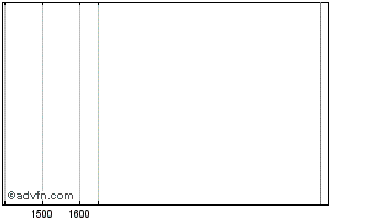 Intraday Suez 1.625% Sep2032 Chart