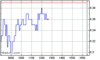 Intraday W981S Chart