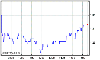 Intraday W986S Chart