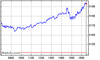 Intraday Euronext World Sustainable Chart