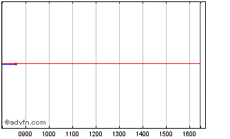 Intraday NIBC Bank 0.625% 01jun2026 Chart