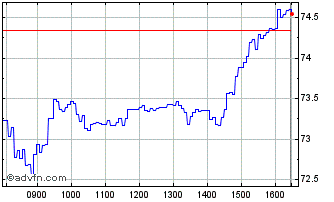 Intraday Y538S Chart