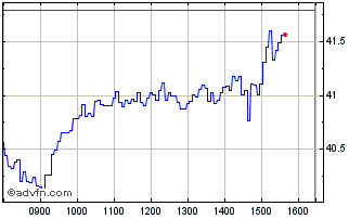 Intraday Y968S Chart
