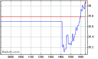 Intraday Y969S Chart